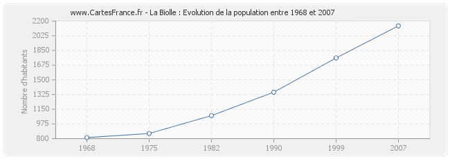 Population La Biolle
